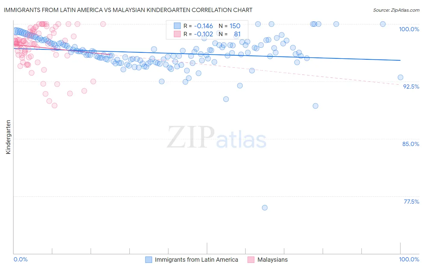 Immigrants from Latin America vs Malaysian Kindergarten