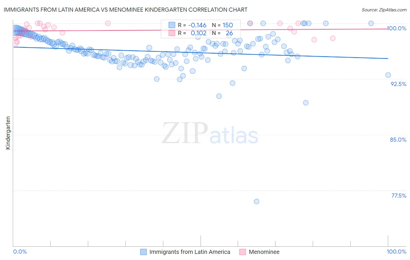 Immigrants from Latin America vs Menominee Kindergarten