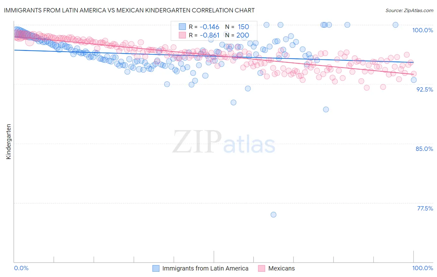 Immigrants from Latin America vs Mexican Kindergarten