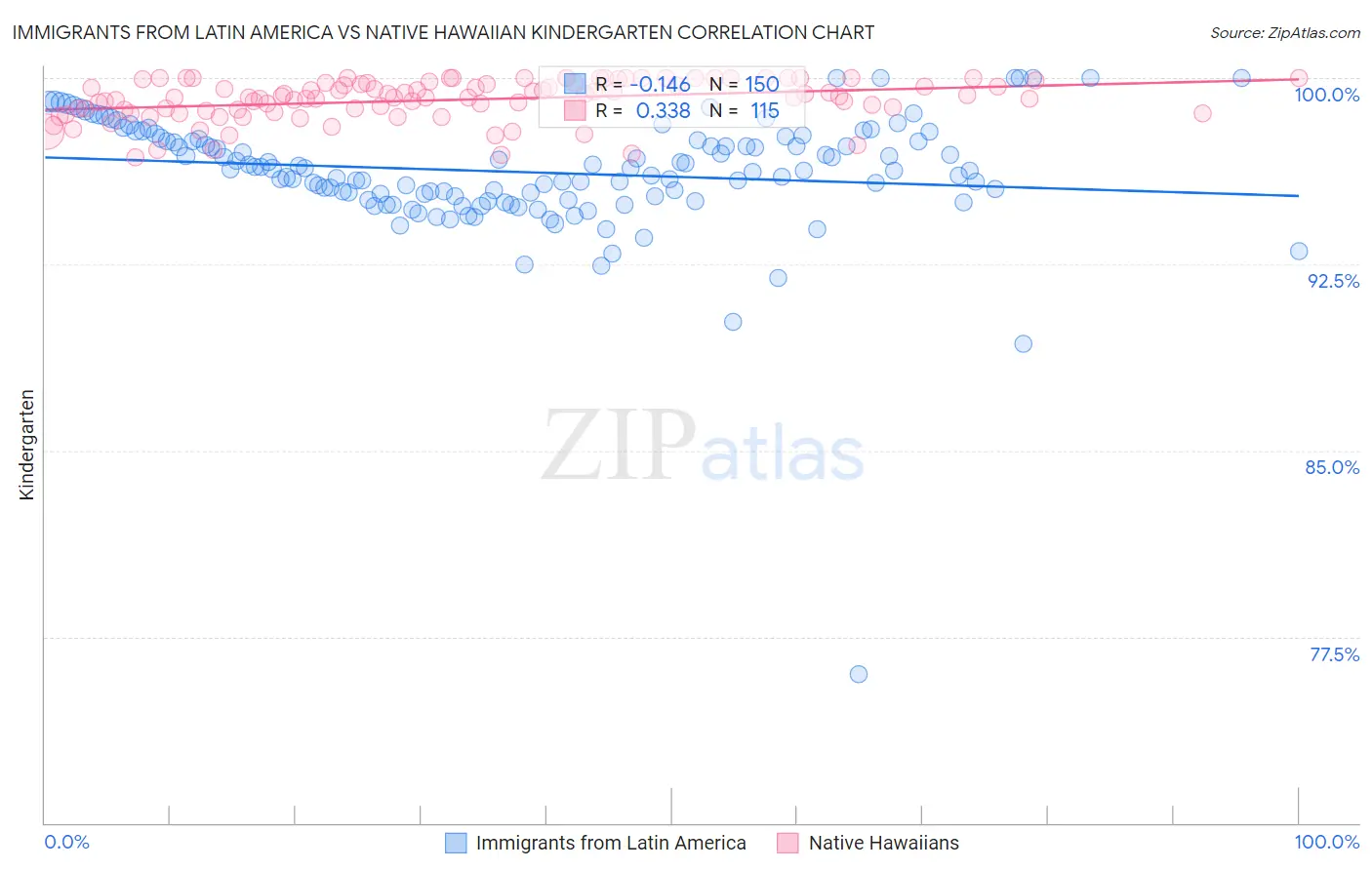 Immigrants from Latin America vs Native Hawaiian Kindergarten