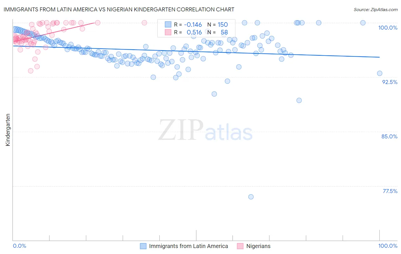 Immigrants from Latin America vs Nigerian Kindergarten