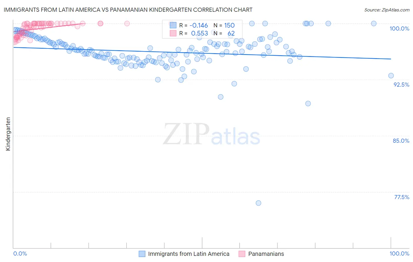 Immigrants from Latin America vs Panamanian Kindergarten