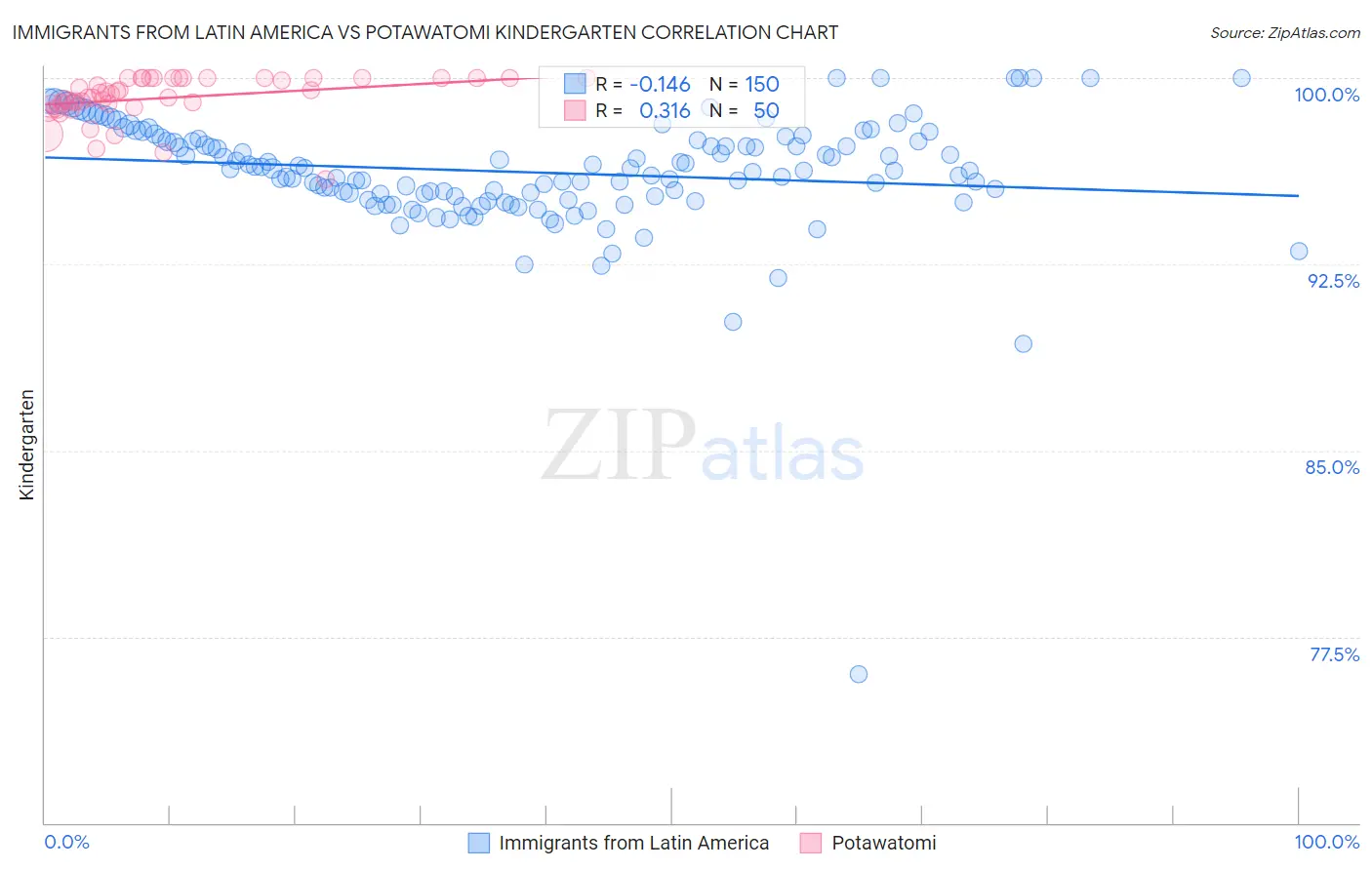 Immigrants from Latin America vs Potawatomi Kindergarten