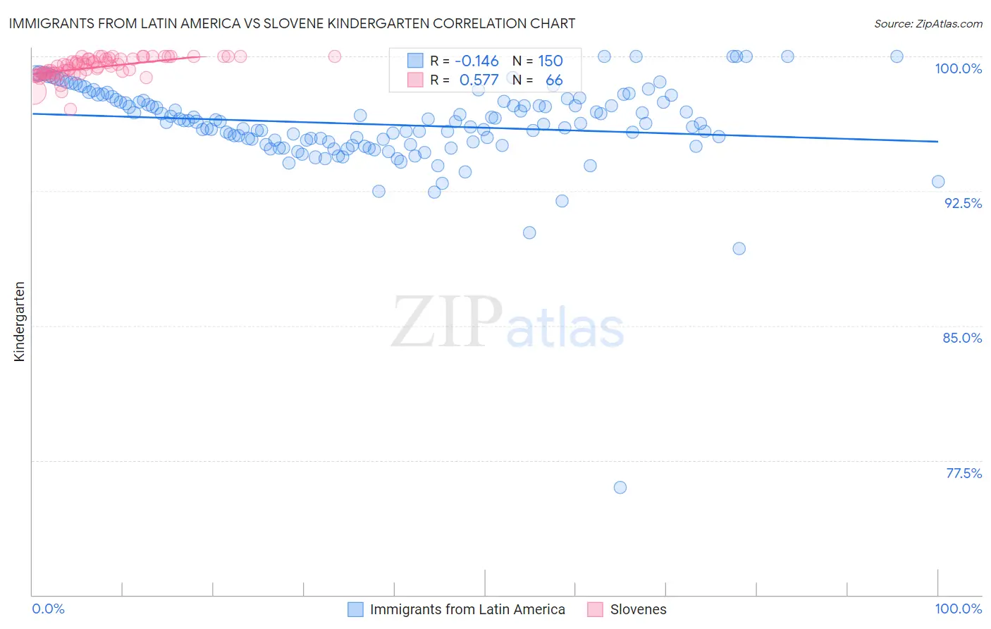 Immigrants from Latin America vs Slovene Kindergarten