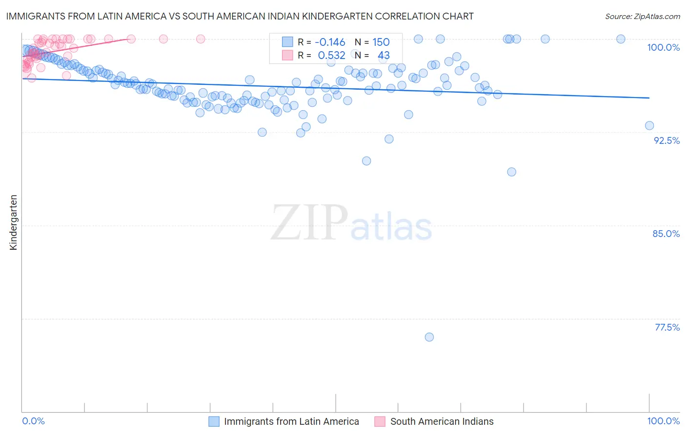 Immigrants from Latin America vs South American Indian Kindergarten