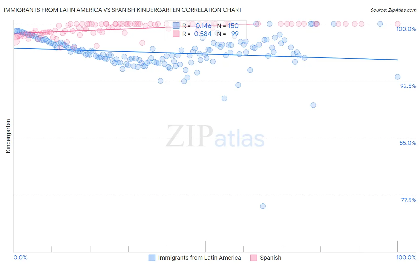 Immigrants from Latin America vs Spanish Kindergarten