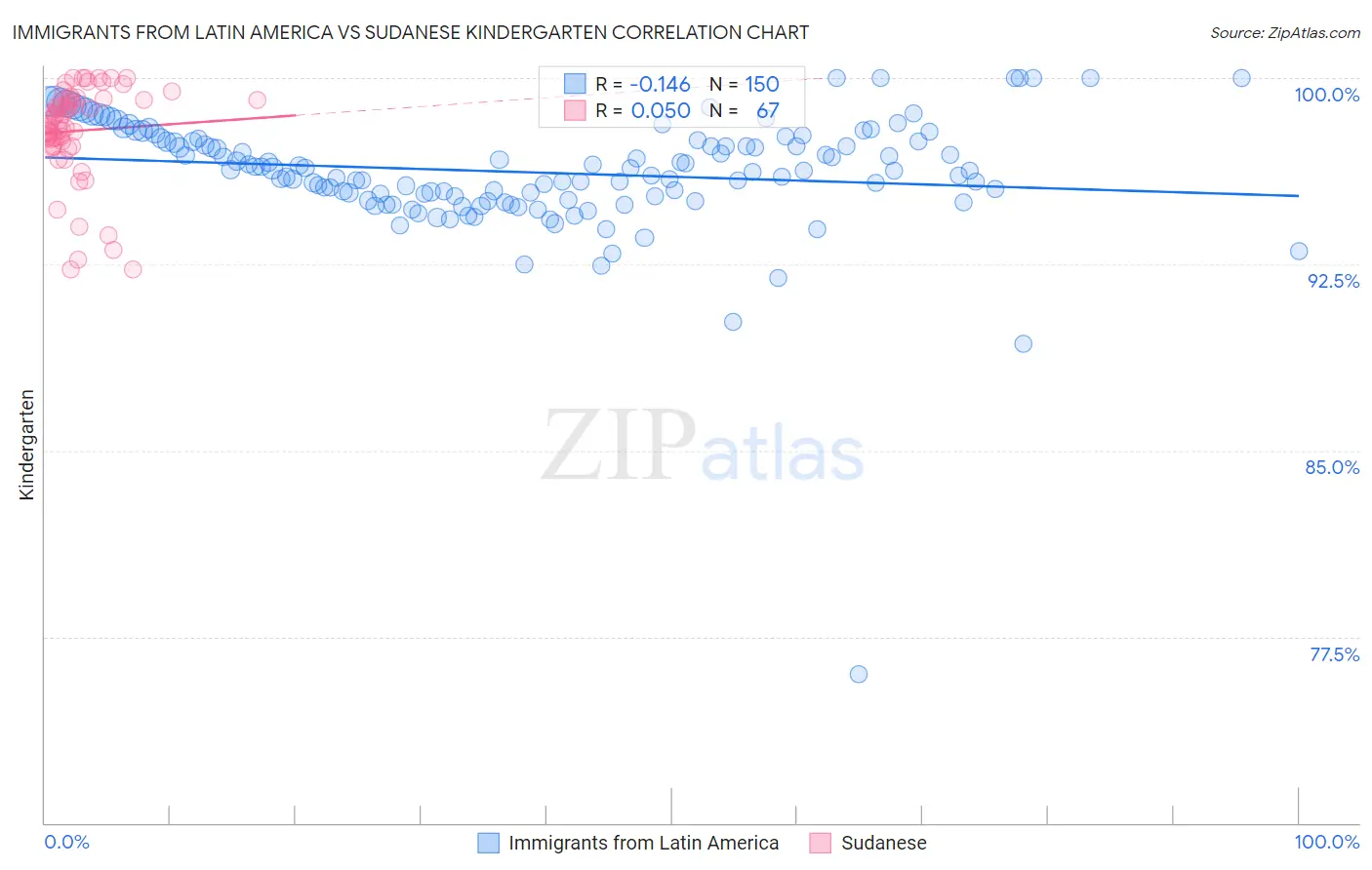 Immigrants from Latin America vs Sudanese Kindergarten