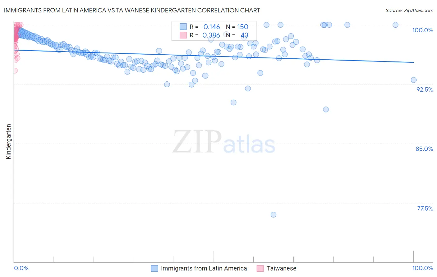 Immigrants from Latin America vs Taiwanese Kindergarten