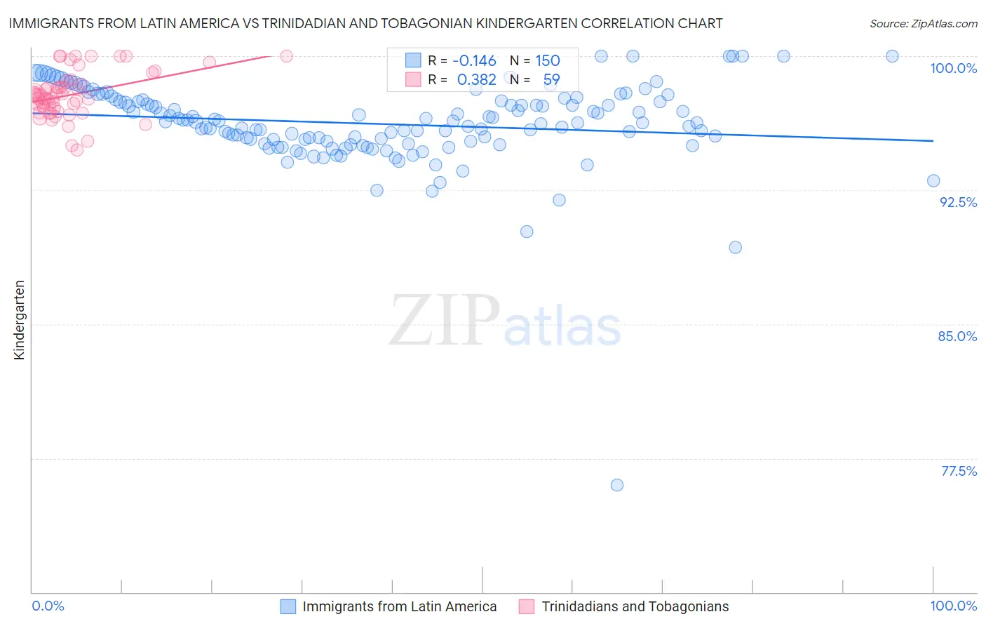 Immigrants from Latin America vs Trinidadian and Tobagonian Kindergarten