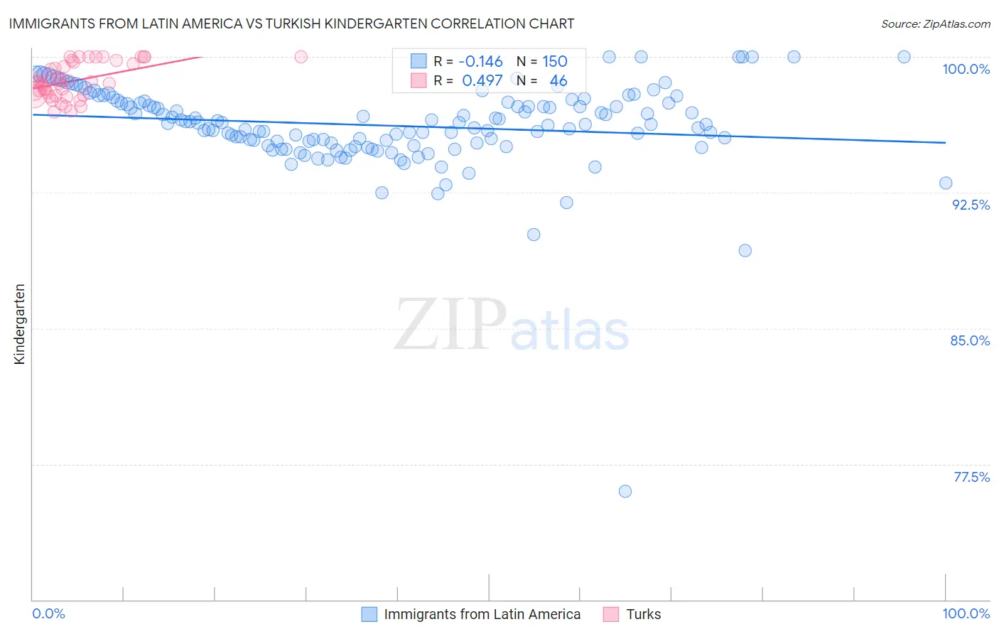 Immigrants from Latin America vs Turkish Kindergarten