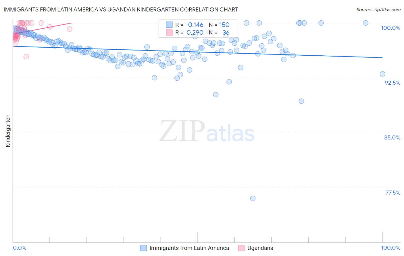 Immigrants from Latin America vs Ugandan Kindergarten