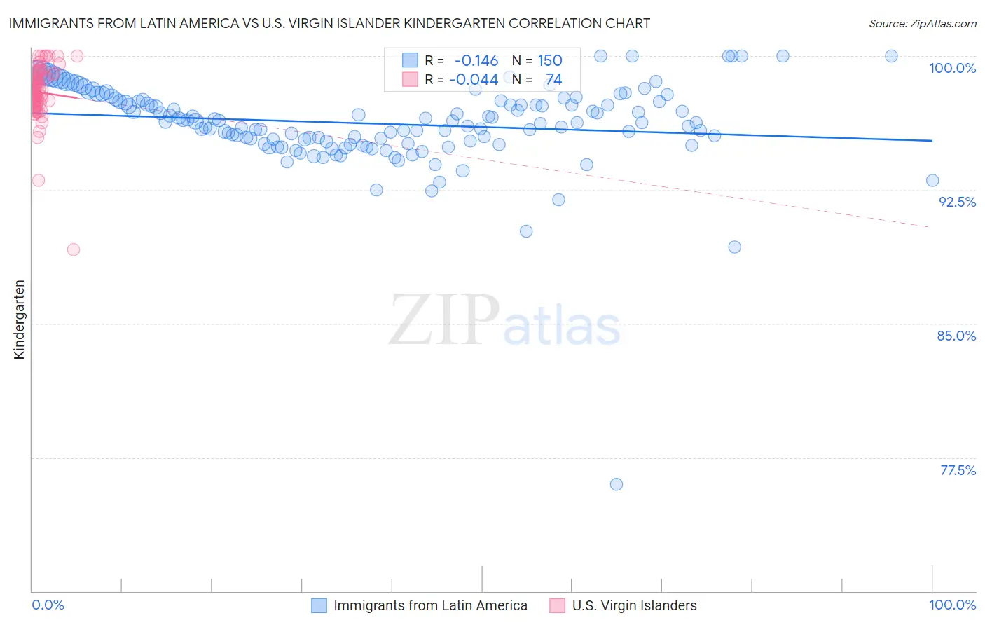 Immigrants from Latin America vs U.S. Virgin Islander Kindergarten