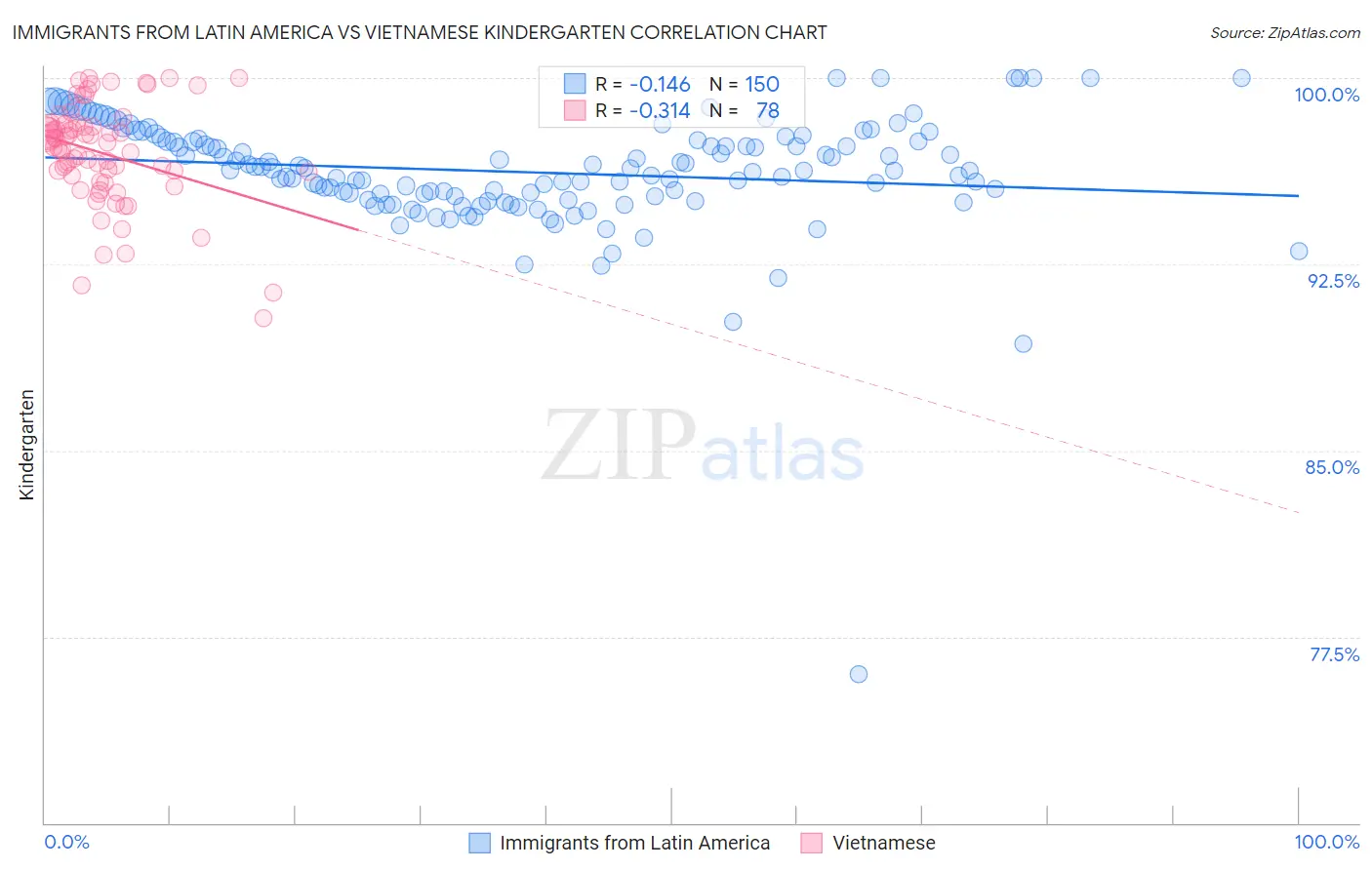 Immigrants from Latin America vs Vietnamese Kindergarten