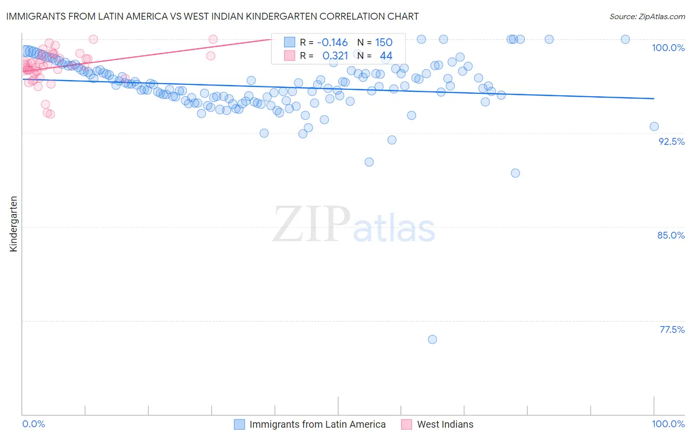 Immigrants from Latin America vs West Indian Kindergarten