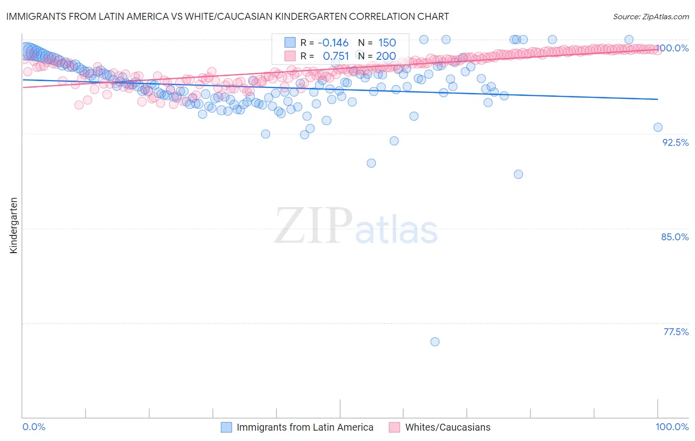 Immigrants from Latin America vs White/Caucasian Kindergarten