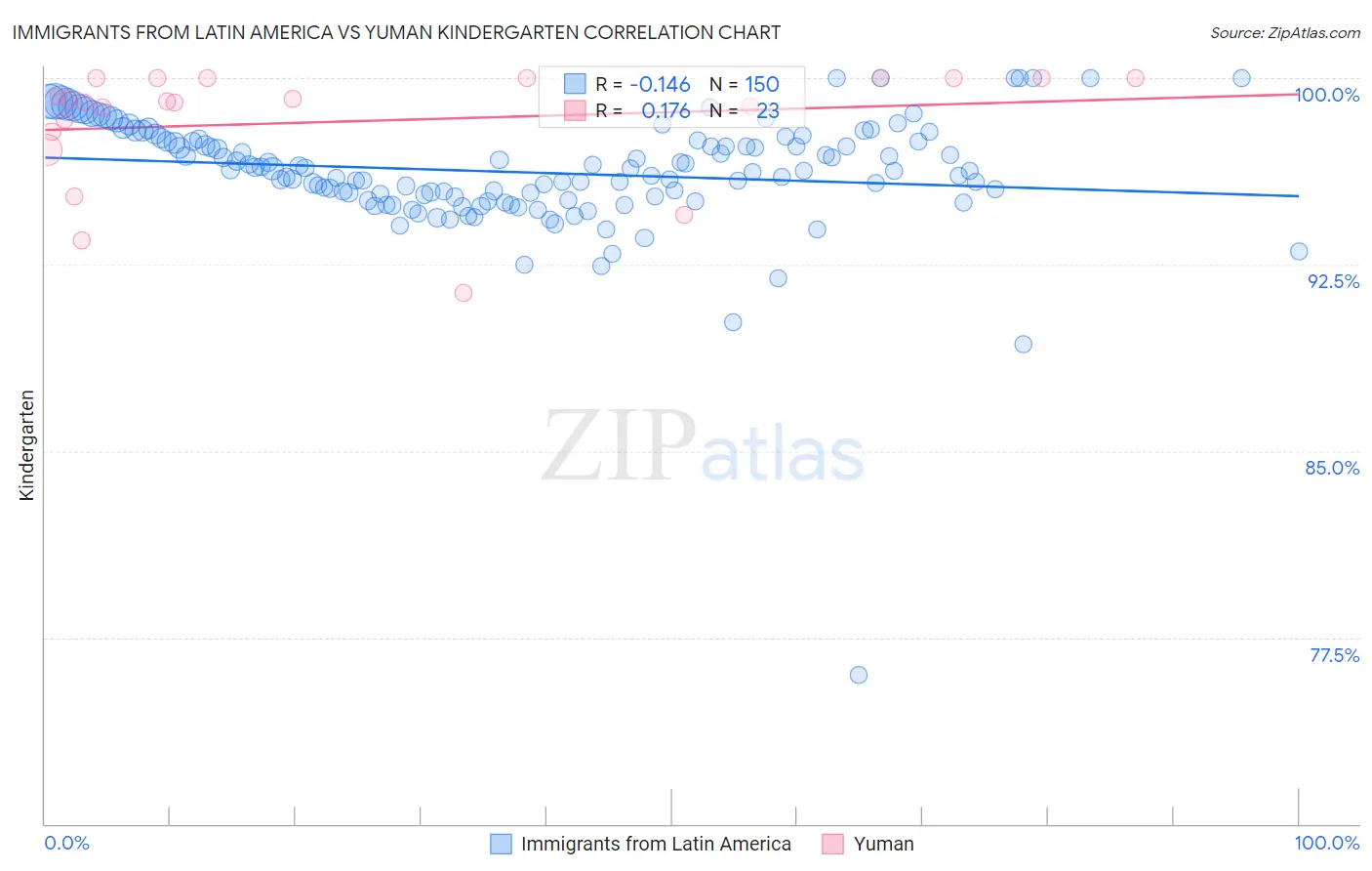 Immigrants from Latin America vs Yuman Kindergarten