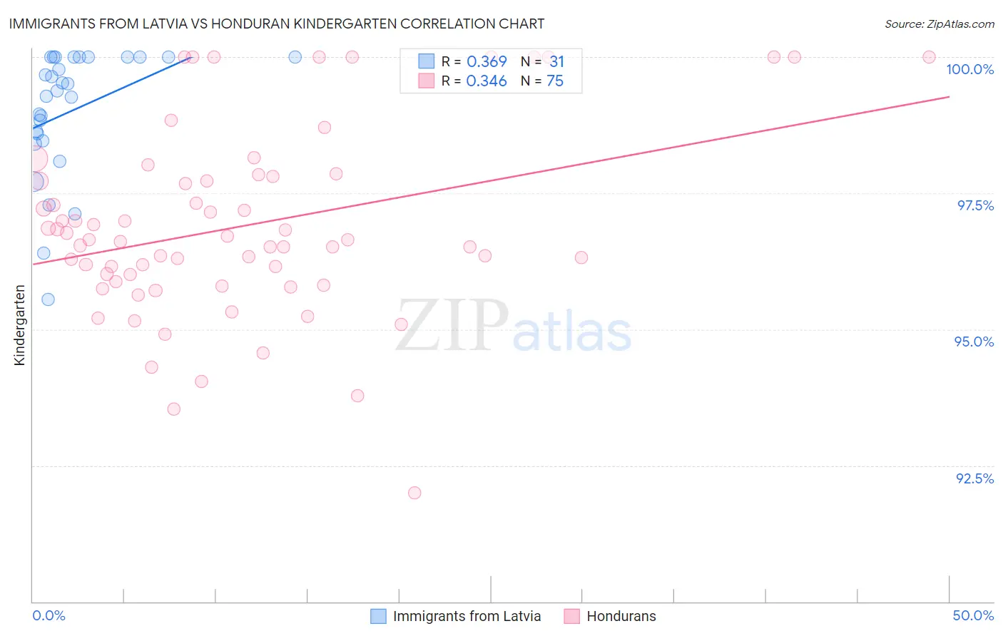 Immigrants from Latvia vs Honduran Kindergarten