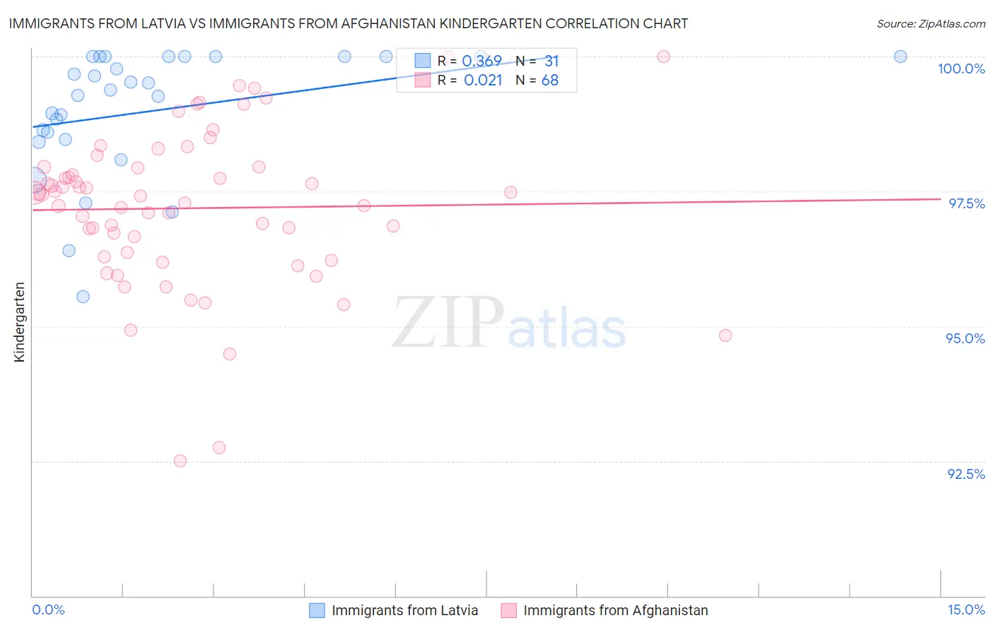 Immigrants from Latvia vs Immigrants from Afghanistan Kindergarten