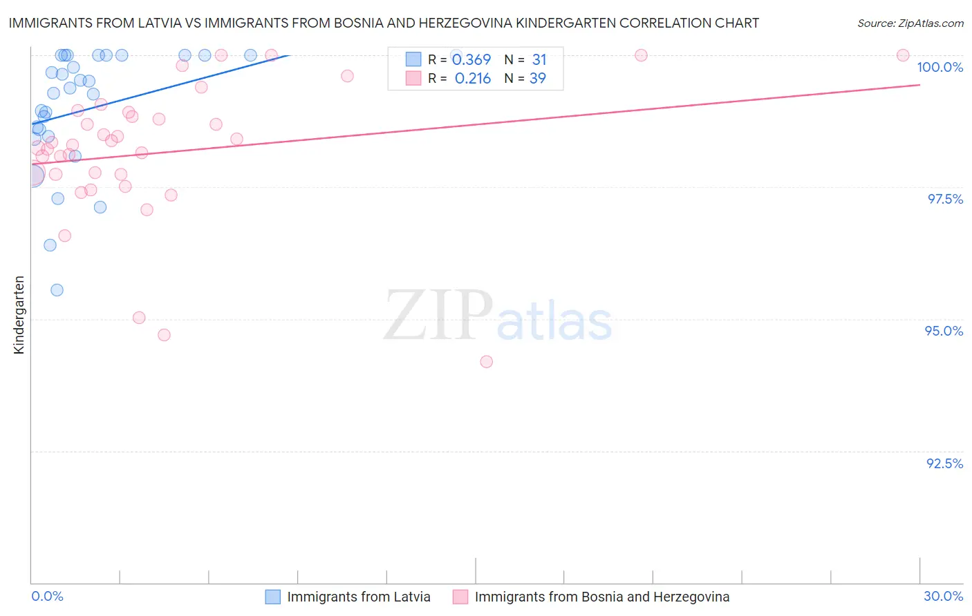 Immigrants from Latvia vs Immigrants from Bosnia and Herzegovina Kindergarten