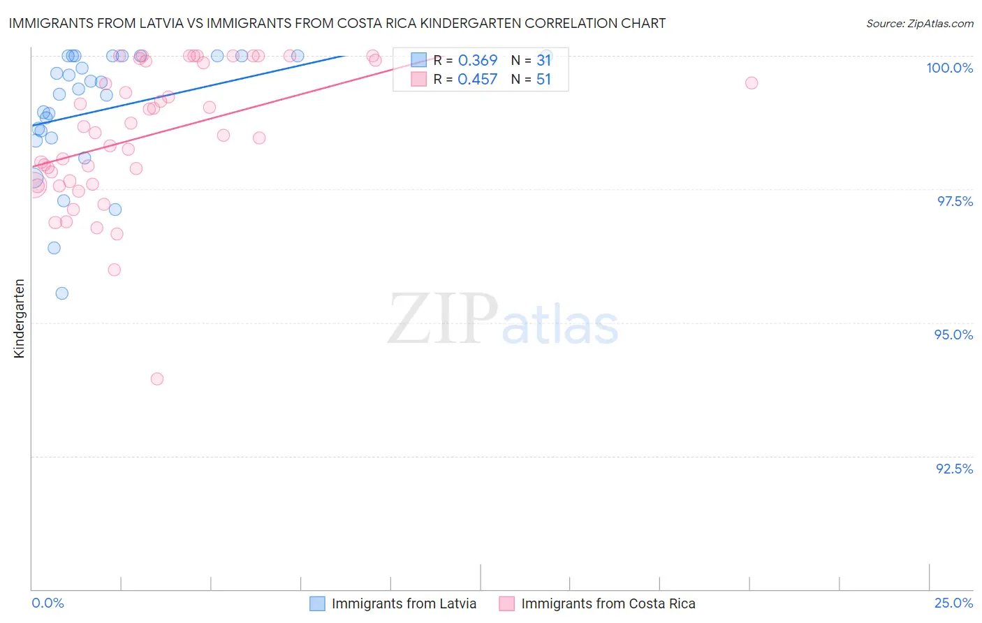 Immigrants from Latvia vs Immigrants from Costa Rica Kindergarten