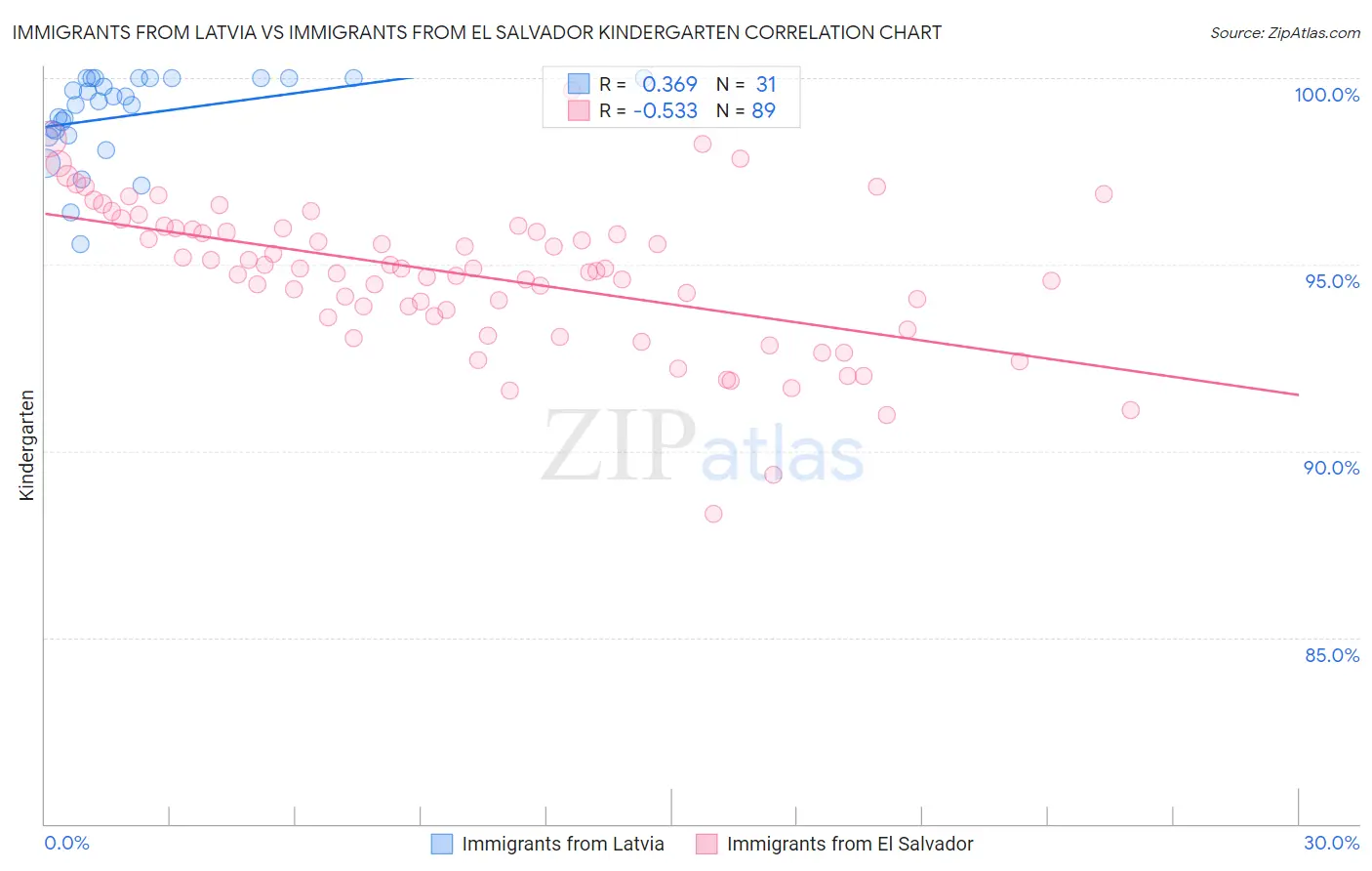 Immigrants from Latvia vs Immigrants from El Salvador Kindergarten