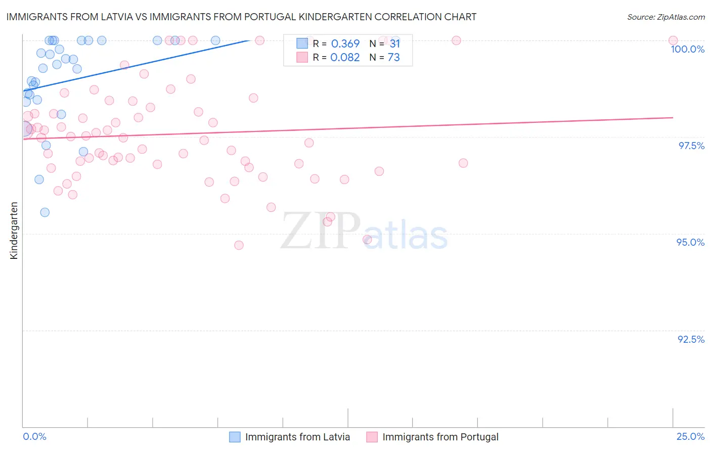 Immigrants from Latvia vs Immigrants from Portugal Kindergarten