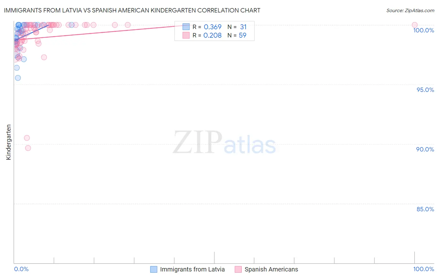 Immigrants from Latvia vs Spanish American Kindergarten