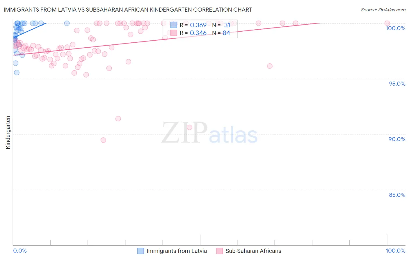 Immigrants from Latvia vs Subsaharan African Kindergarten