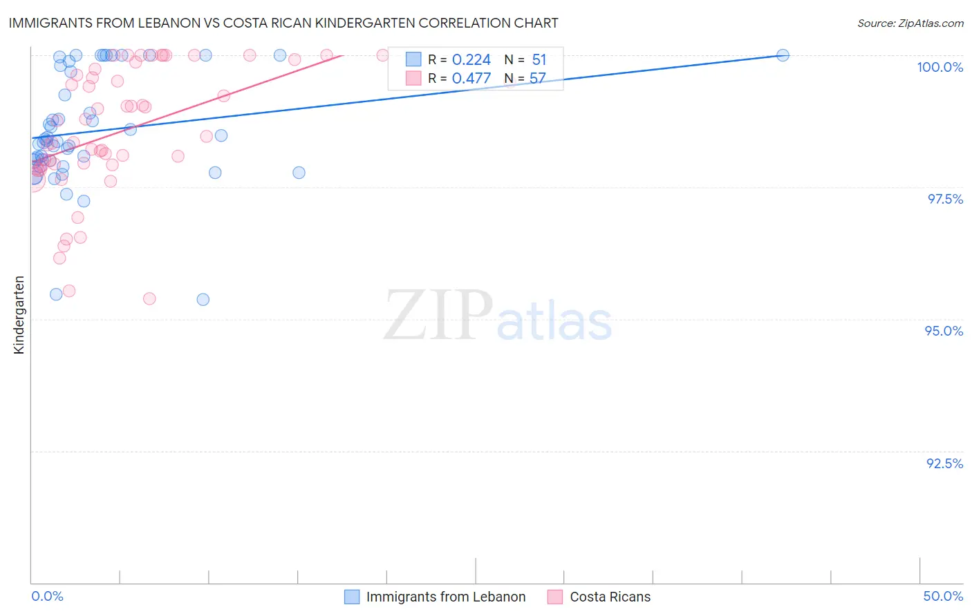 Immigrants from Lebanon vs Costa Rican Kindergarten