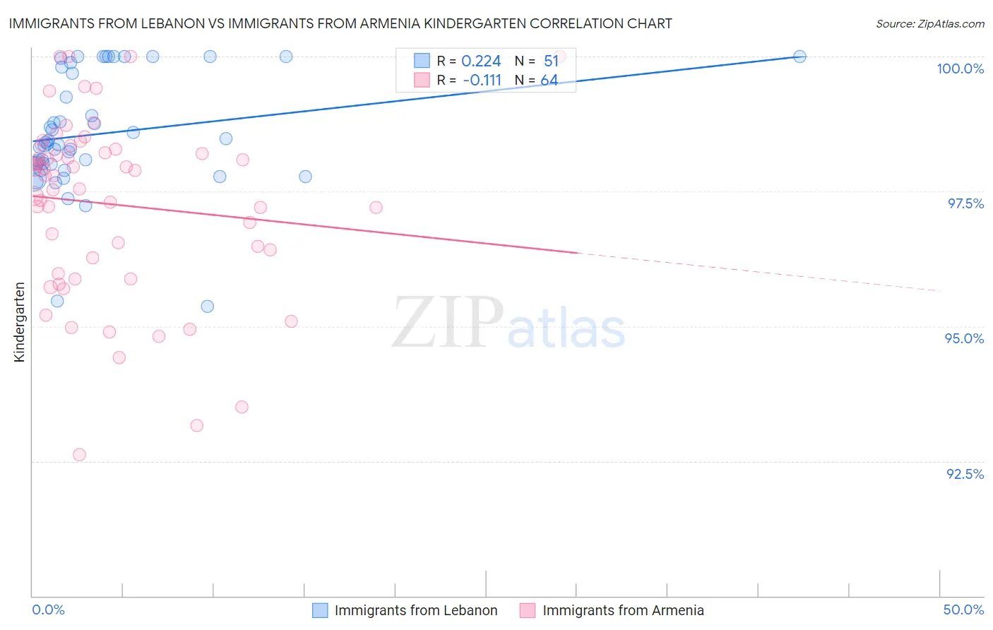 Immigrants from Lebanon vs Immigrants from Armenia Kindergarten