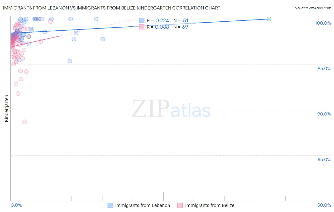 Immigrants from Lebanon vs Immigrants from Belize Kindergarten