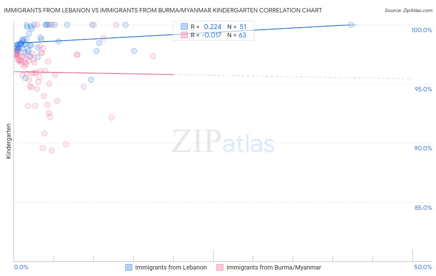 Immigrants from Lebanon vs Immigrants from Burma/Myanmar Kindergarten