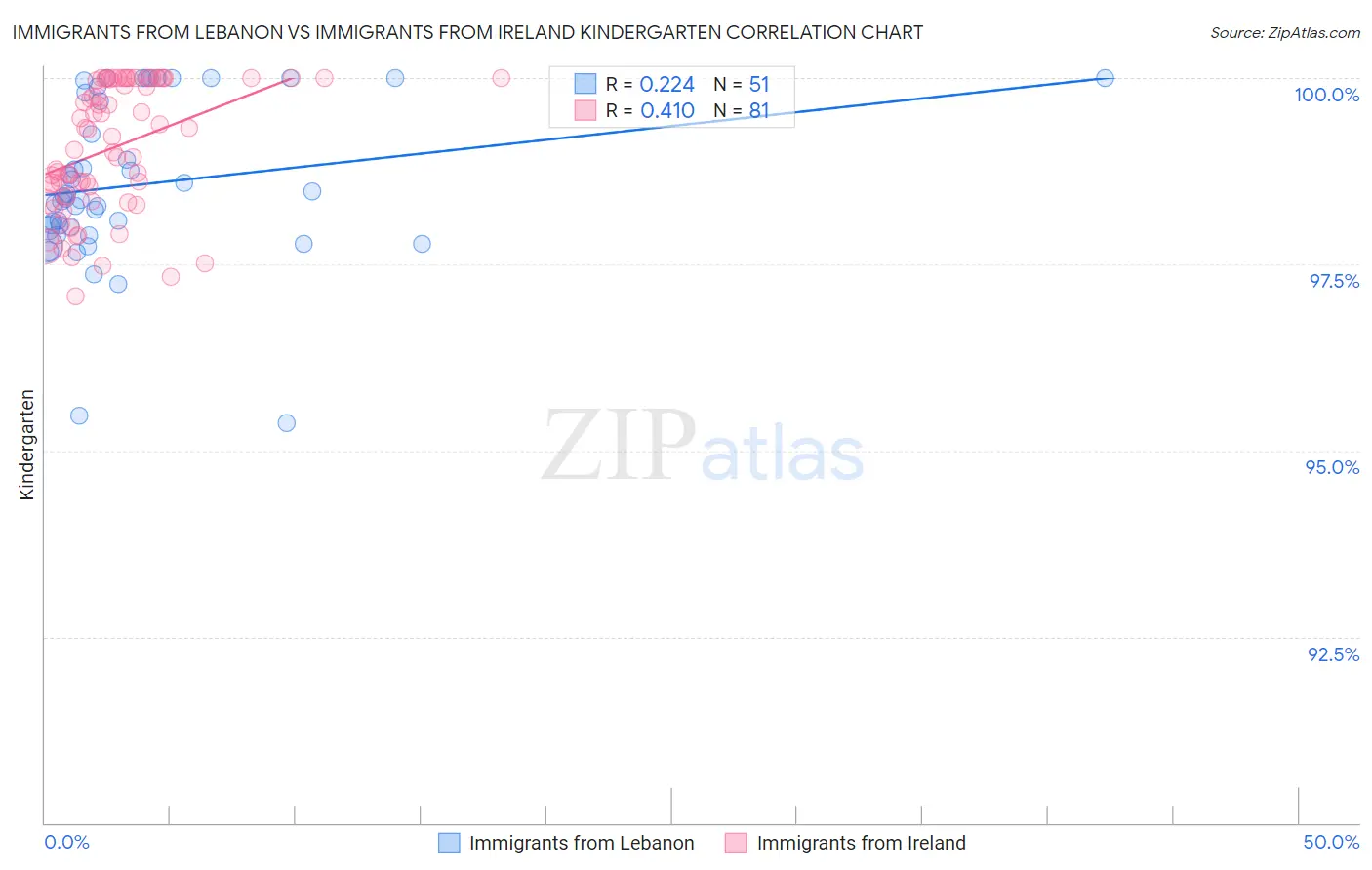 Immigrants from Lebanon vs Immigrants from Ireland Kindergarten