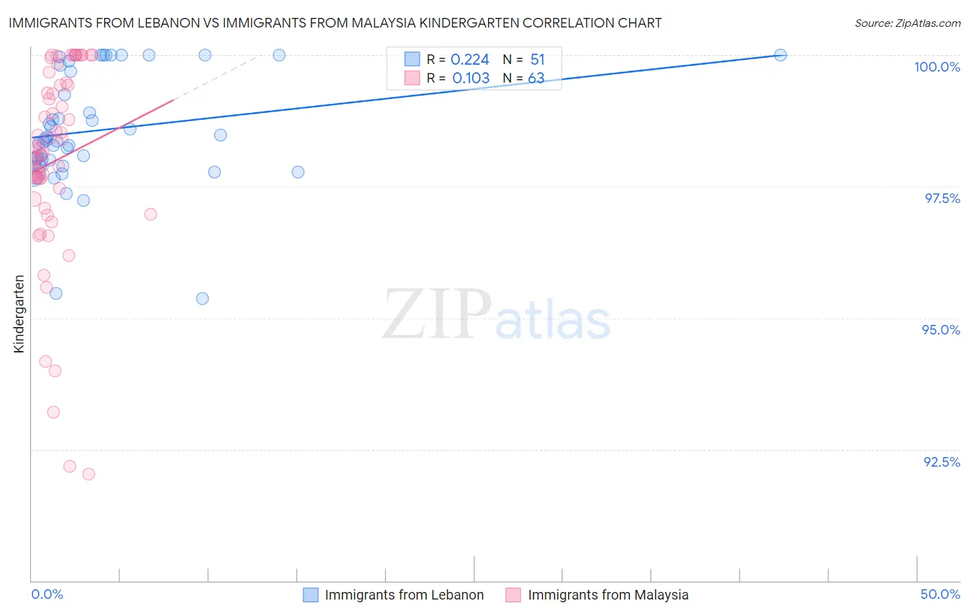 Immigrants from Lebanon vs Immigrants from Malaysia Kindergarten