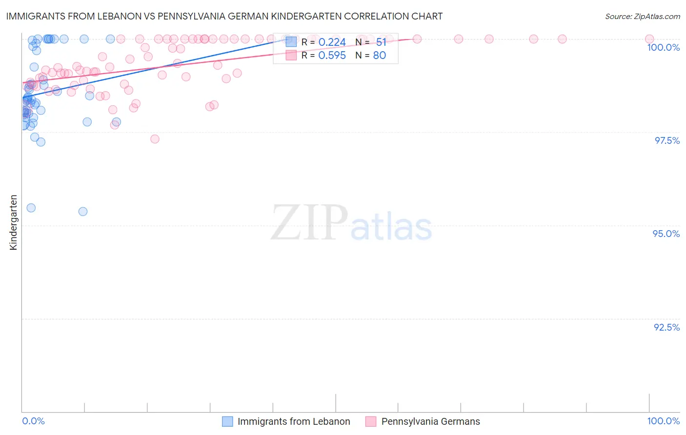 Immigrants from Lebanon vs Pennsylvania German Kindergarten