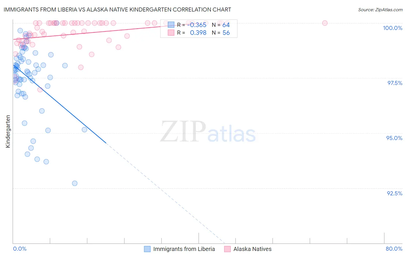 Immigrants from Liberia vs Alaska Native Kindergarten