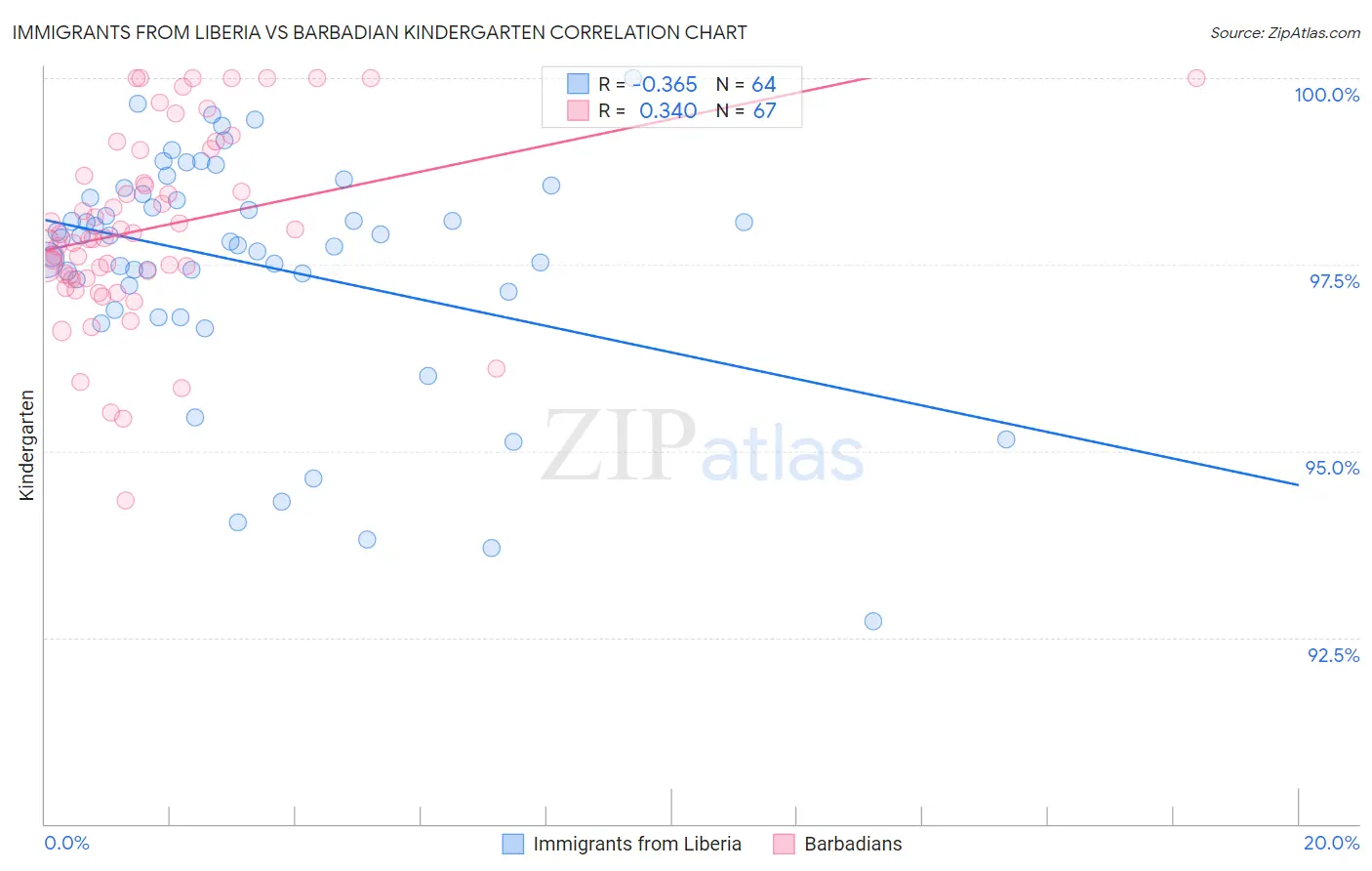 Immigrants from Liberia vs Barbadian Kindergarten