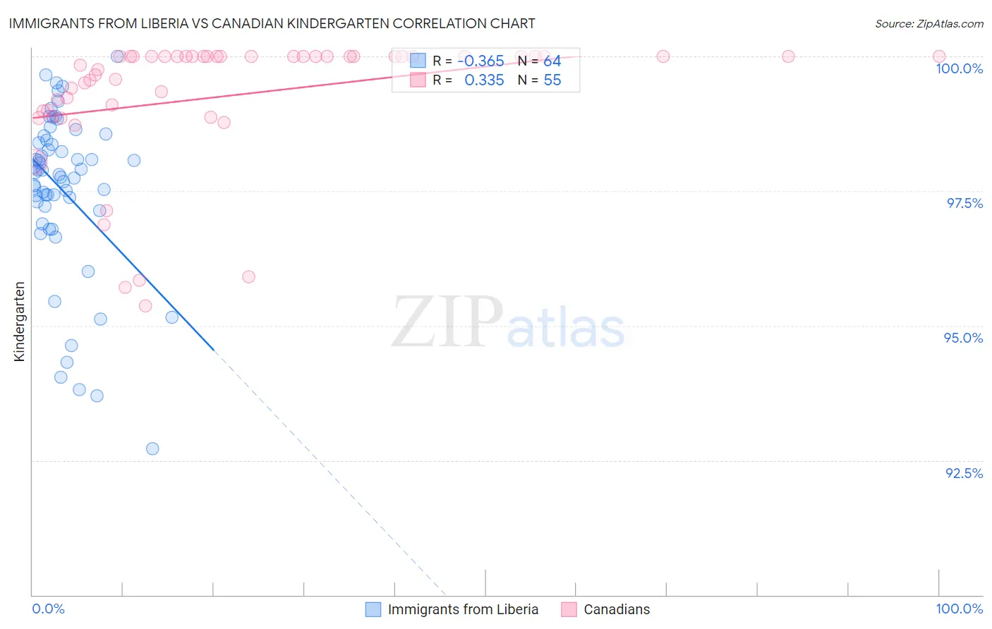 Immigrants from Liberia vs Canadian Kindergarten