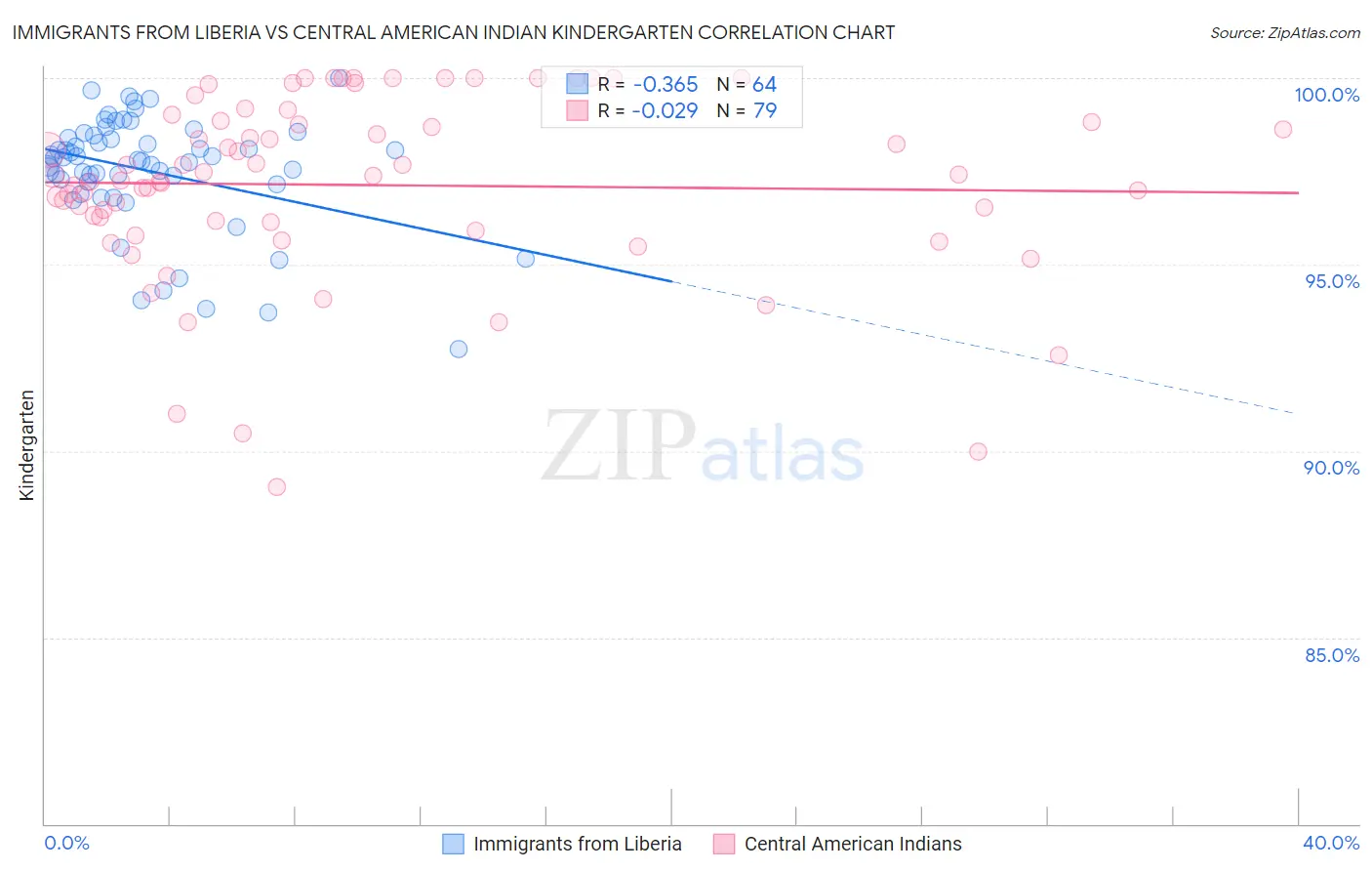 Immigrants from Liberia vs Central American Indian Kindergarten