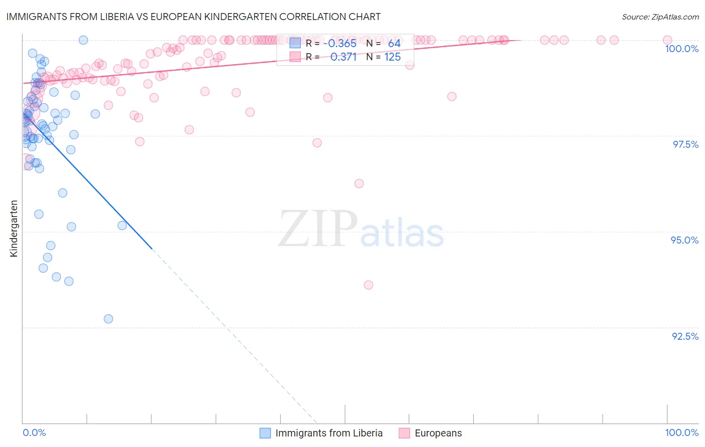 Immigrants from Liberia vs European Kindergarten