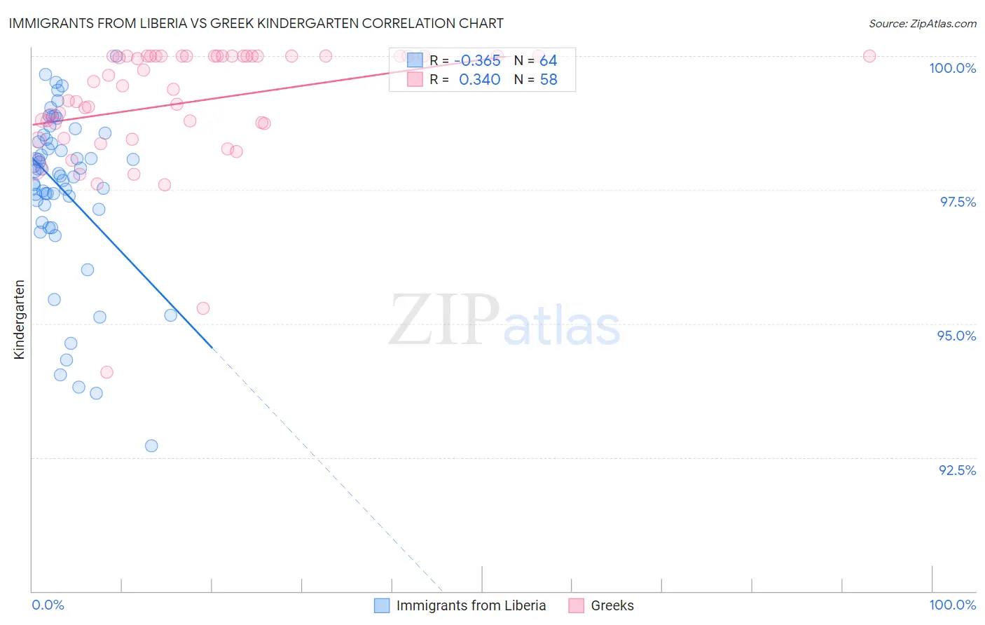 Immigrants from Liberia vs Greek Kindergarten