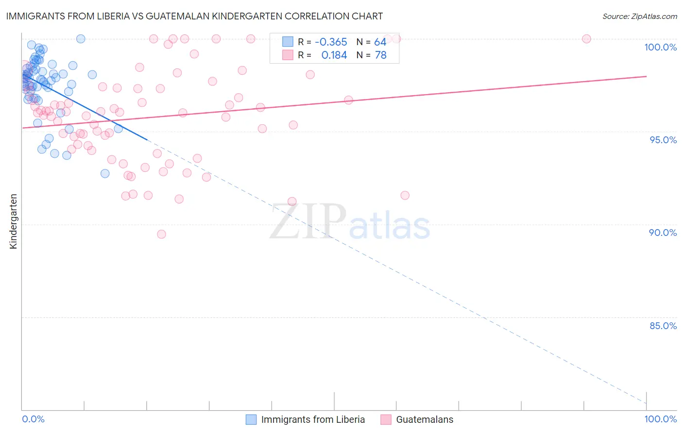 Immigrants from Liberia vs Guatemalan Kindergarten