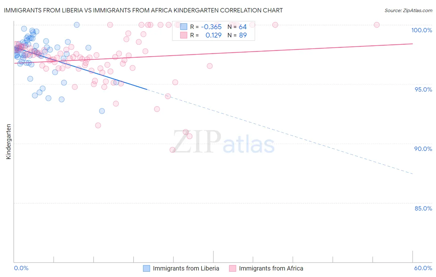 Immigrants from Liberia vs Immigrants from Africa Kindergarten