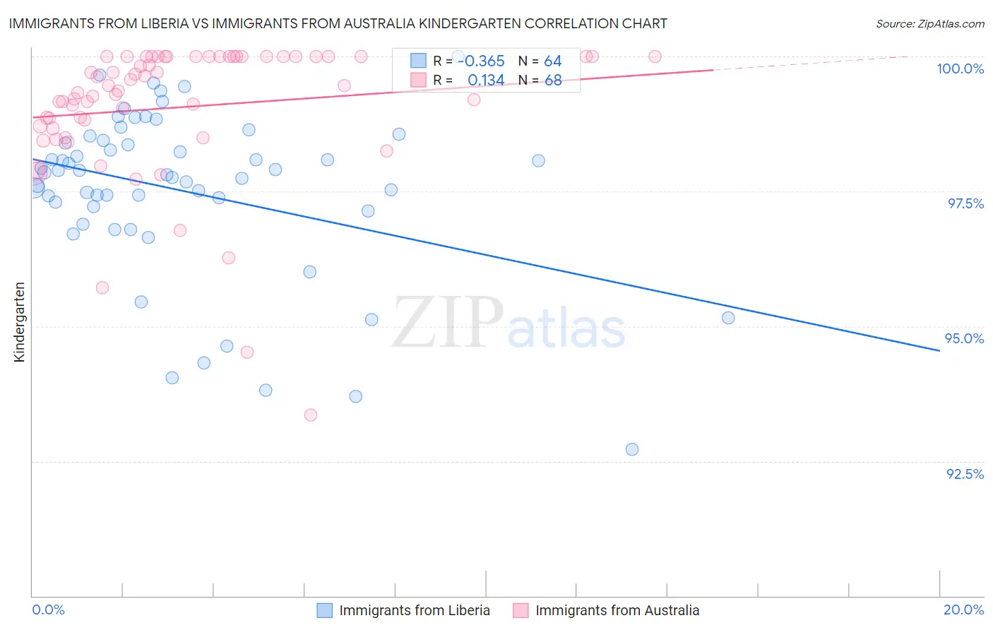 Immigrants from Liberia vs Immigrants from Australia Kindergarten