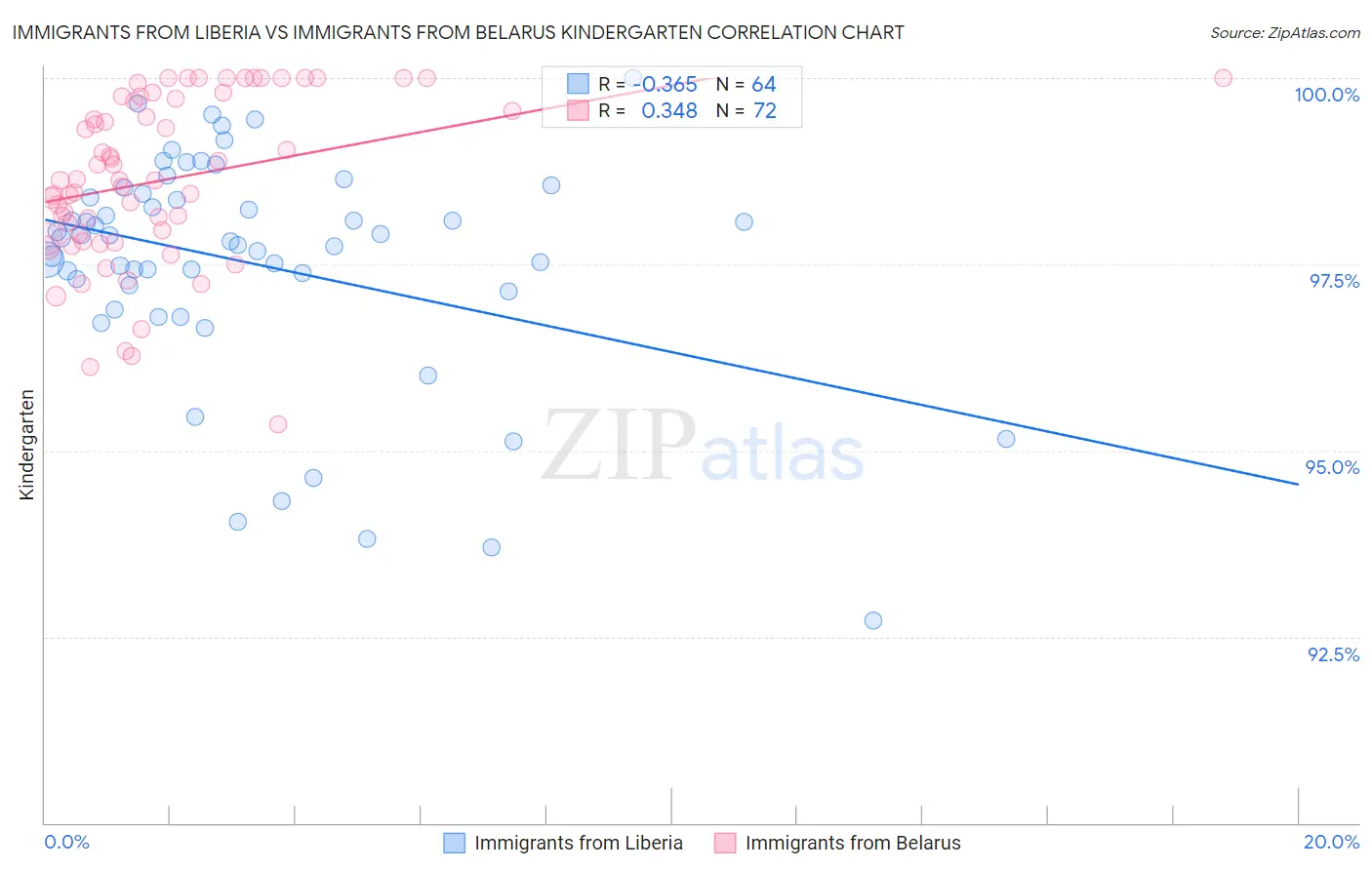 Immigrants from Liberia vs Immigrants from Belarus Kindergarten