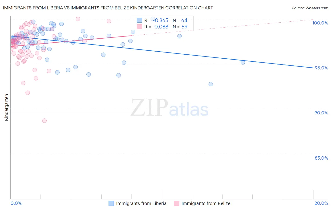 Immigrants from Liberia vs Immigrants from Belize Kindergarten