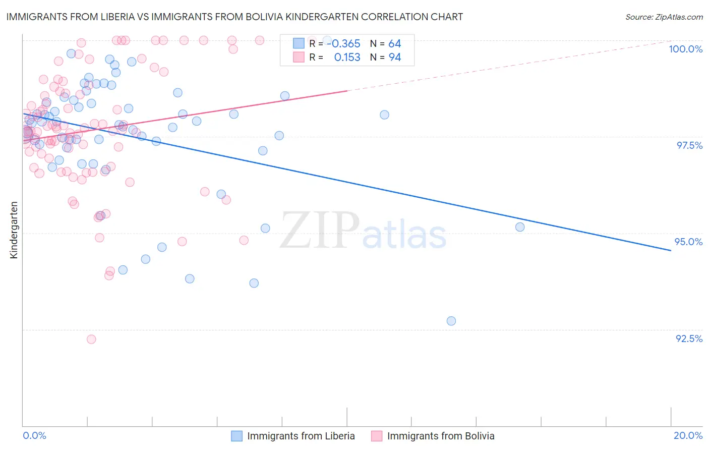 Immigrants from Liberia vs Immigrants from Bolivia Kindergarten