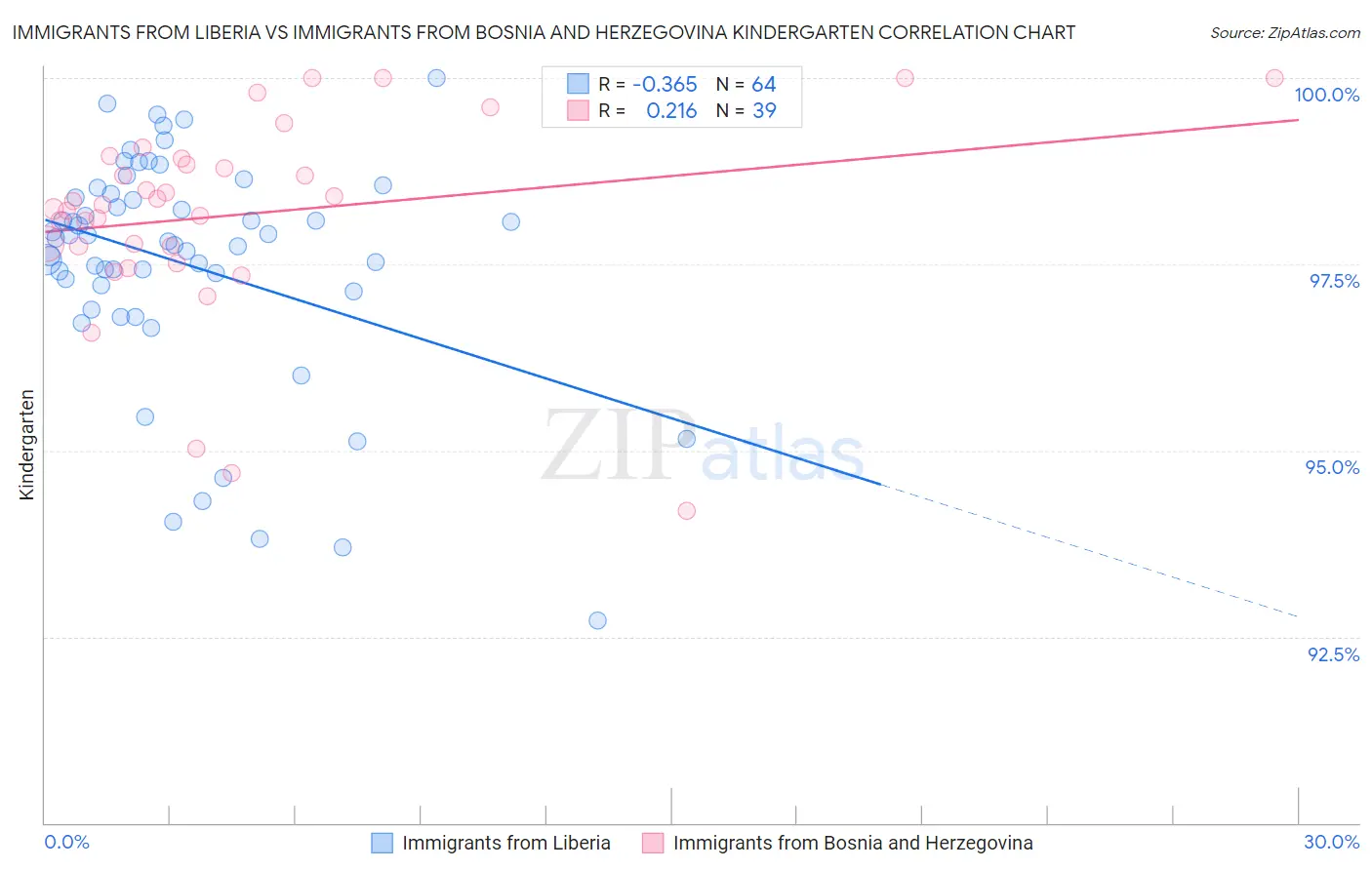 Immigrants from Liberia vs Immigrants from Bosnia and Herzegovina Kindergarten