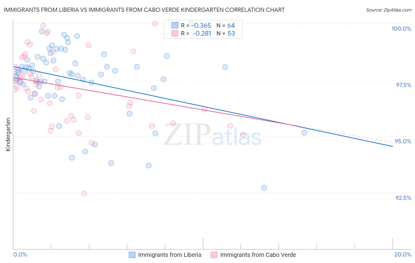 Immigrants from Liberia vs Immigrants from Cabo Verde Kindergarten