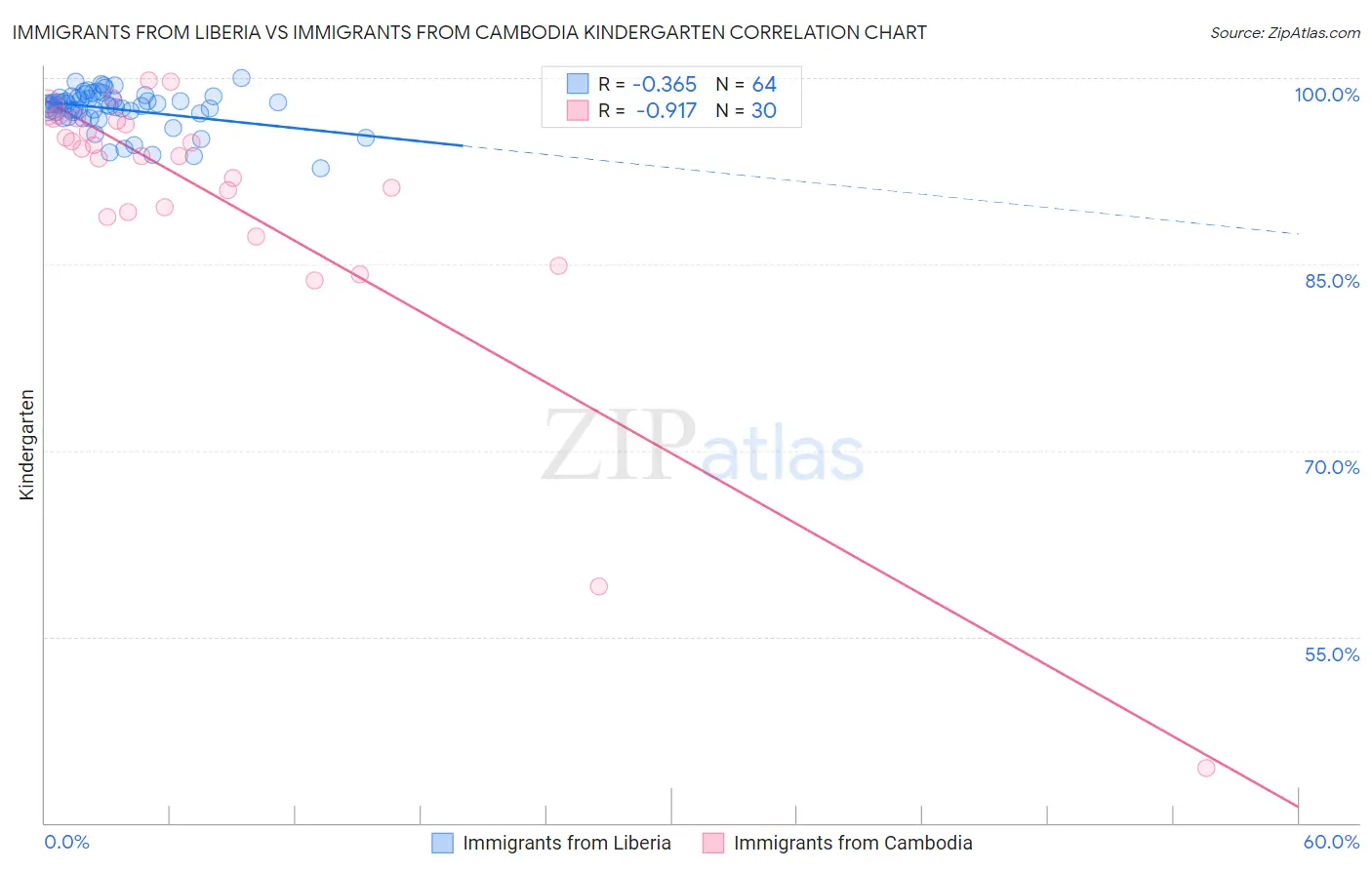 Immigrants from Liberia vs Immigrants from Cambodia Kindergarten